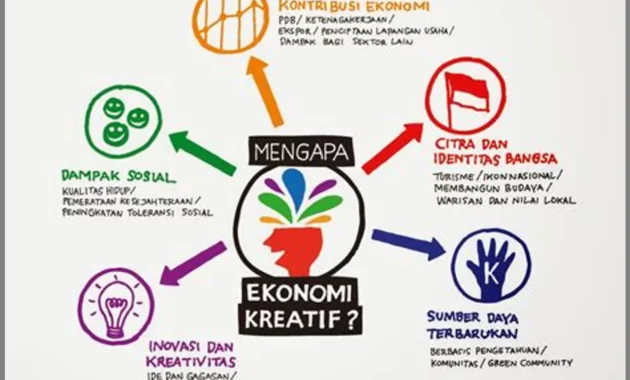 Perkembangan Ekonomi Kreatif di Pekanbaru yang Menjanjikan Masa Depan Bisnis